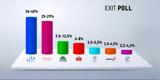 Εκλογές 2023 – Exit, Θρίαμβος Μητσοτάκη,ekloges 2023 – Exit, thriamvos mitsotaki