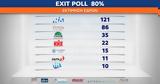 Εκλογές, Βουλή, Poll,ekloges, vouli, Poll