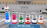 Exit Poll, Πρώτη, Δημοκρατία,Exit Poll, proti, dimokratia