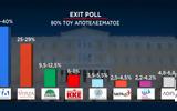 Exit Poll, Πώς, - Ποια,Exit Poll, pos, - poia