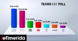 Τελικό Exit Poll, ΝΔ 375-415 ΣΥΡΙΖΑ 235-275 ΠΑΣΟΚ 115-125,teliko Exit Poll, nd 375-415 syriza 235-275 pasok 115-125