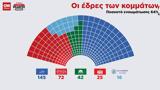 Εκλογές 2023, Πέντε, Βουλή - Πόσες,ekloges 2023, pente, vouli - poses