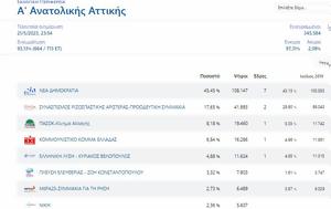 Εκλογές 21ης Μαΐου - Ανατολική Αττική, 9285, ekloges 21is maΐou - anatoliki attiki, 9285