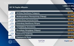 Εκλογές 2023, Ποιοι, Αττική, ekloges 2023, poioi, attiki