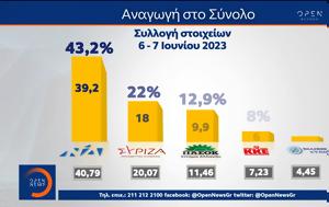 Δημοσκόπηση, MRB, OPEN, Αυτοδυναμία ΝΔ, dimoskopisi, MRB, OPEN, aftodynamia nd