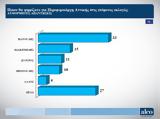 Δημοσκόπηση Alco, Προηγείται, Πατούλης, Ιωακειμίδη, Περιφέρεια Αττικής,dimoskopisi Alco, proigeitai, patoulis, ioakeimidi, perifereia attikis