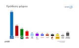 Δημοσκόπηση RASS, Προβάδισμα 234, ΝΔ-, 115, ΠΑΣΟΚ,dimoskopisi RASS, provadisma 234, nd-, 115, pasok