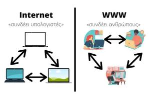 [Τι Σημαίνει], Internet, WWW, [ti simainei], Internet, WWW