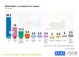 Δημοσκόπηση Pulse, 195, ΝΔ- ΣΥΡΙΖΑ,dimoskopisi Pulse, 195, nd- syriza