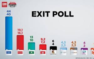 Exit, – Εκλογές 2023, Έως 44, ΣΥΡΙΖΑ – Έως 9, Βουλή, Exit, – ekloges 2023, eos 44, syriza – eos 9, vouli