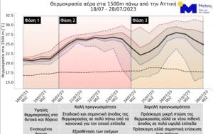 Νέο, – Καύσωνας Κλέων, Θερμοκρασίες, neo, – kafsonas kleon, thermokrasies