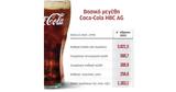 Coca-Cola HBC, Ενίσχυση,Coca-Cola HBC, enischysi