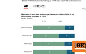 Associated Press Poll, Almost 70, Democrats, Biden