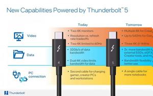 Intel, Thunderbolt 5, 120Gbps