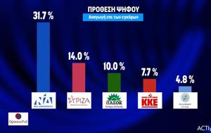 Δημοσκόπηση Opinion Poll, Πώς, Κασσελάκη - Διάσπαση, dimoskopisi Opinion Poll, pos, kasselaki - diaspasi
