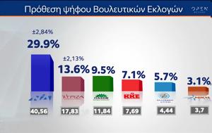 Δημοσκόπηση MRB, Πρόθεση, dimoskopisi MRB, prothesi