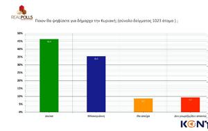 Δημοσκόπηση –, Δήμο Αθηναίων, Μπακογιάννη, Δούκα, dimoskopisi –, dimo athinaion, bakogianni, douka