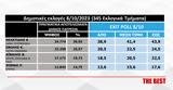 EXIT POLL, 8ης Οκτωβρίου - Αποτίμηση, Πάτρα,EXIT POLL, 8is oktovriou - apotimisi, patra