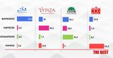 Περιφερειακές, EXIT POLL, 8ης Οκτωβρίου- Αποτίμηση, Φαρμάκη Σ, Σκιαδαρέση Κ, Καρπέτα,perifereiakes, EXIT POLL, 8is oktovriou- apotimisi, farmaki s, skiadaresi k, karpeta