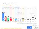 Δημοσκόπηση Pulse, 215, ΣΥΡΙΖΑ – Κατήφορος, Κασσελάκη,dimoskopisi Pulse, 215, syriza – katiforos, kasselaki