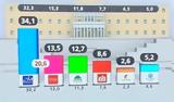 Δημοσκόπηση ALCO, ΝΔ 341 ΣΥΡΙΖΑ 135 ΠΑΣΟΚ 127,dimoskopisi ALCO, nd 341 syriza 135 pasok 127