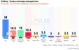 Δημοσκόπηση PULSΕ, Τρίτο, ΣΥΡΙΖΑ, 14 5 - ΝΔ 38 ΠΑΣΟΚ 15,dimoskopisi PULSe, trito, syriza, 14 5 - nd 38 pasok 15
