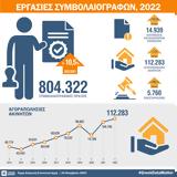 ΕΛΣΤΑΤ, Αύξηση, 105, 2022,elstat, afxisi, 105, 2022