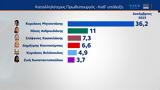 Δημοσκόπηση MRB, Κυρίαρχος, Μητσοτάκης, Πρωθυπουργός,dimoskopisi MRB, kyriarchos, mitsotakis, prothypourgos