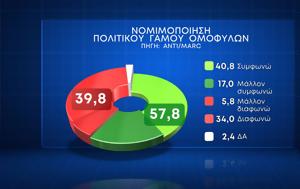 Δημοσκόπηση Marc, 578, dimoskopisi Marc, 578
