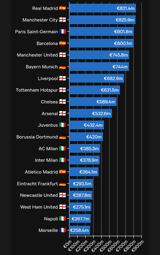 Εσοδα-ρεκόρ 105, -20, 202223, Ρεάλ Μαδρίτης, 831,esoda-rekor 105, -20, 202223, real madritis, 831