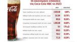 Coca-Cola HBC, Ρεκόρ, 2023,Coca-Cola HBC, rekor, 2023