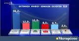 Opinion Poll, Πρωτιά, ΣΥΡΙΖΑ,Opinion Poll, protia, syriza