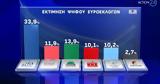 Δημοσκόπηση Opinion Poll, Προβάδισμα 20, ΠΑΣΟΚ -, ΣΥΡΙΖΑ,dimoskopisi Opinion Poll, provadisma 20, pasok -, syriza