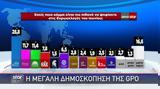 Δημοσκόπηση GPO, ΝΔ 348 ΣΥΡΙΖΑ 143 ΠΑΣΟΚ 139,dimoskopisi GPO, nd 348 syriza 143 pasok 139