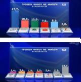 Opinion Poll, Ισχυρό, ΝΔ - Δεύτερος, ΣΥΡΙΖΑ, Λοβέρδου,Opinion Poll, ischyro, nd - defteros, syriza, loverdou