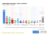Pulse, Κυριαρχία ΝΔ, ΣΥΡΙΖΑ - Αντίπαλος,Pulse, kyriarchia nd, syriza - antipalos