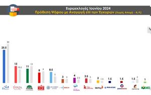 Δημοσκόπηση, Μειώνεται, ΣΥΡΙΖΑ – Καταλληλότερος, Κανένας, dimoskopisi, meionetai, syriza – katalliloteros, kanenas