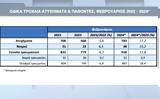 ΕΛΣΤΑΤ, Αύξηση 172, Φεβρουάριο,elstat, afxisi 172, fevrouario