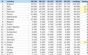 UEFA Ranking Ελλάδα, Ολυμπιακός, UEFA Ranking ellada, olybiakos