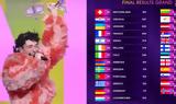 Eurovision 2024, Πρώτη, Ελβετία –, 11η, Μαρίνα Σάττι – 15η, Κύπρος,Eurovision 2024, proti, elvetia –, 11i, marina satti – 15i, kypros