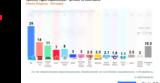 Δημοσκόπηση Pulse, Προβάδισμα ΝΔ, ΣΥΡΙΖΑ,dimoskopisi Pulse, provadisma nd, syriza