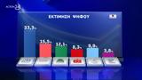 Opinion Poll, ΝΔ-Δεύτερος, ΣΥΡΙΖΑ, Βελόπουλος,Opinion Poll, nd-defteros, syriza, velopoulos