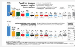 Ευρωεκλογές, Τέσσερα, ΝΔ ΣΥΡΙΖΑ ΠΑΣΟΚ, evroekloges, tessera, nd syriza pasok