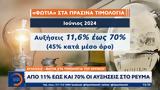 Από 11% έως και 70% οι αυξήσεις στο ρεύμα,