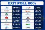 Ευρωεκλογές - Εxit, Πρώτη, ΝΔ 28, Κασσελάκη 152, 182, ΚΚΕ, Βελόπουλος - Έκπληξη, Λατινοπούλου - Ποιοι,evroekloges - exit, proti, nd 28, kasselaki 152, 182, kke, velopoulos - ekplixi, latinopoulou - poioi