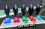 Τελικά Exit Poll, Ανατροπή, ΣΥΡΙΖΑ, ΠΑΣΟΚ -,telika Exit Poll, anatropi, syriza, pasok -