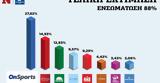 Ευρωεκλογές 2024 –, ΝΔ 278 ΣΥΡΙΖΑ 149 ΠΑΣΟΚ 129,evroekloges 2024 –, nd 278 syriza 149 pasok 129