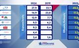 Ευρωεκλογές 2024, ΝΔ 279 ΣΥΡΙΖΑ 149 ΠΑΣΟΚ 129,evroekloges 2024, nd 279 syriza 149 pasok 129