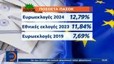 ΠΑΣΟΚ, Αύξησε,pasok, afxise