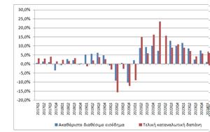 ΕΛΣΤΑΤ, Αύξηση, – Άνοδος, elstat, afxisi, – anodos